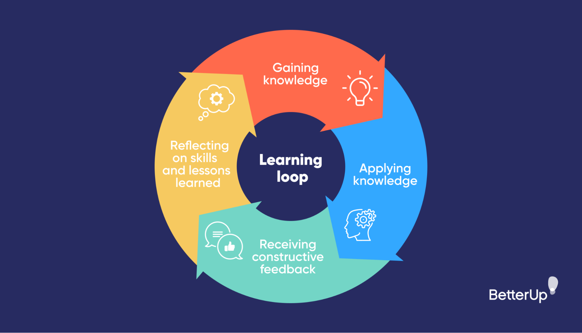 The-4-stages-in-the-Learning-Loop-peer-learning