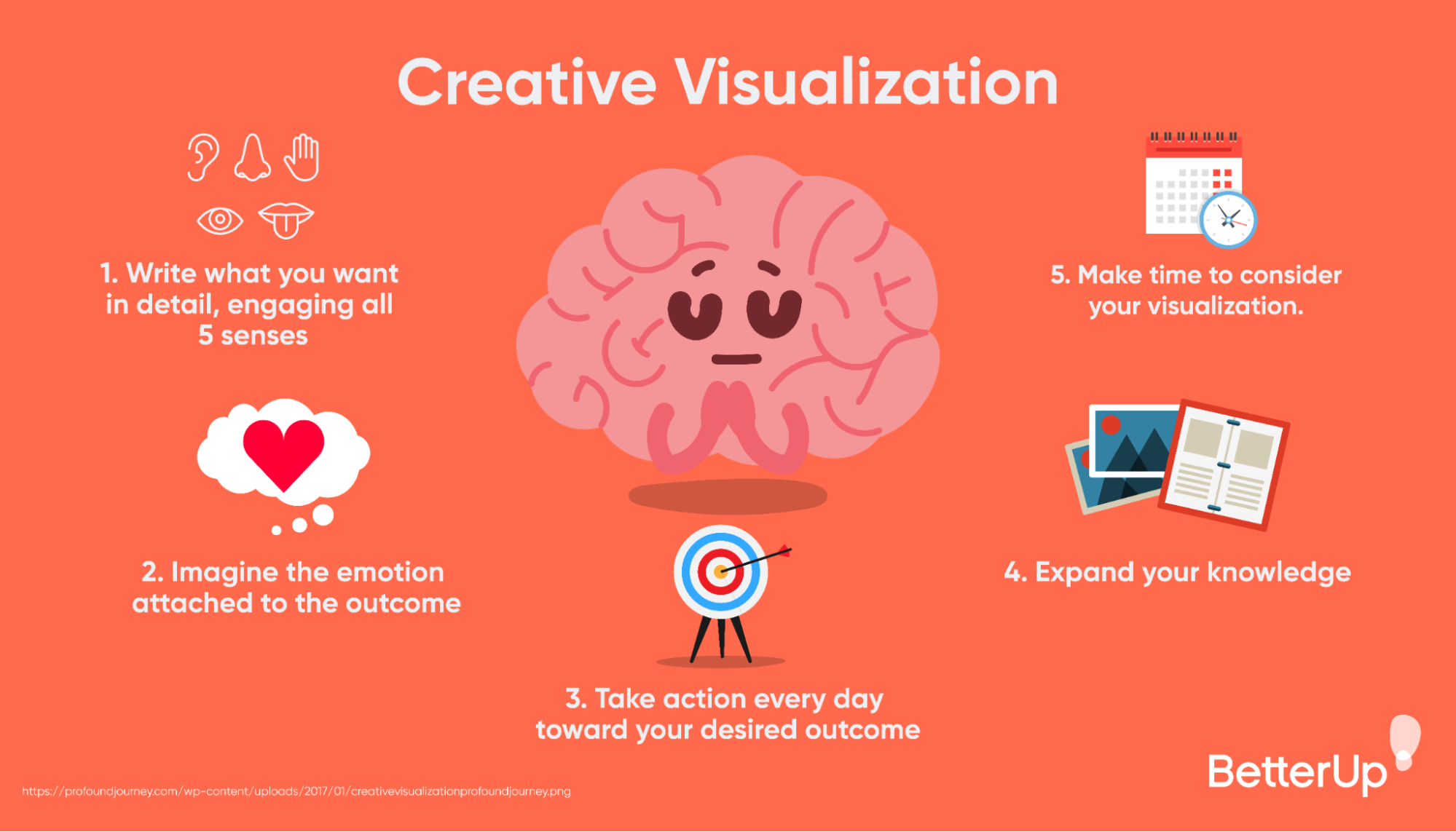 steps-in-the-process-of-visualization