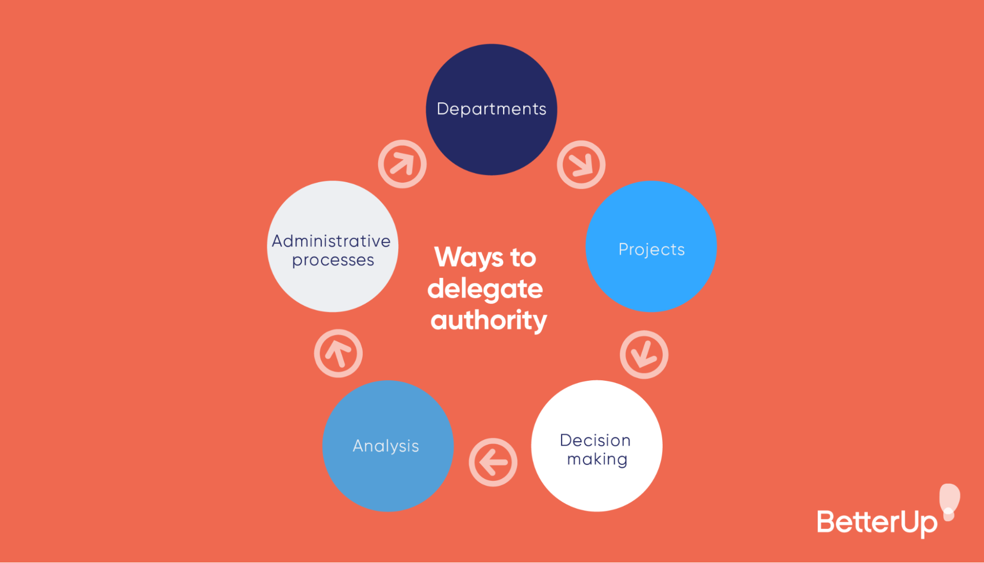 infographic-5-ways-to-delegate-authority