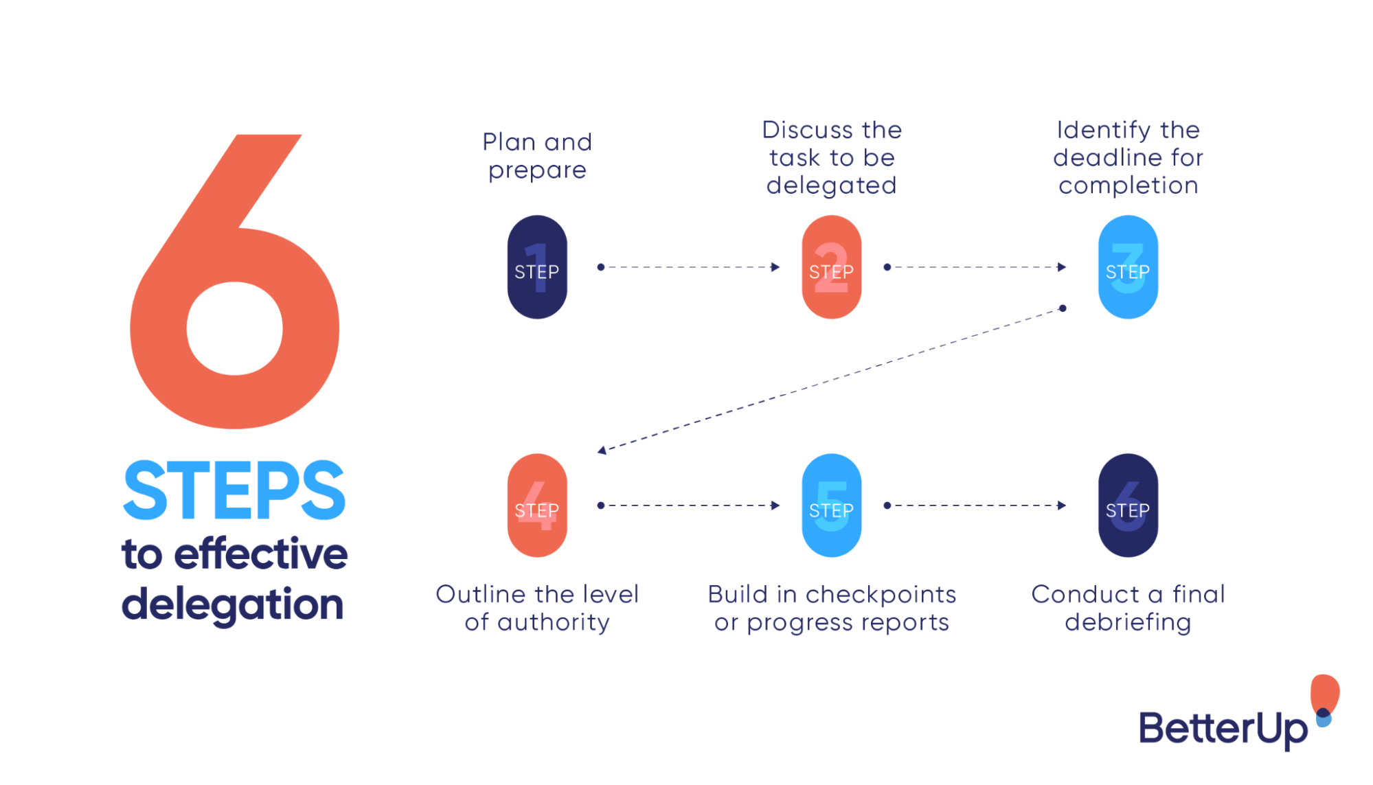 infographic-6-steps-to-effective-delegation-in-management-delegation-of-authority