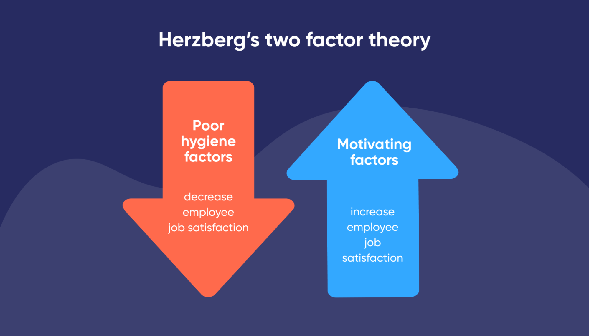 infographic-of-Herzberg 's-two-factor-model-work-motivation