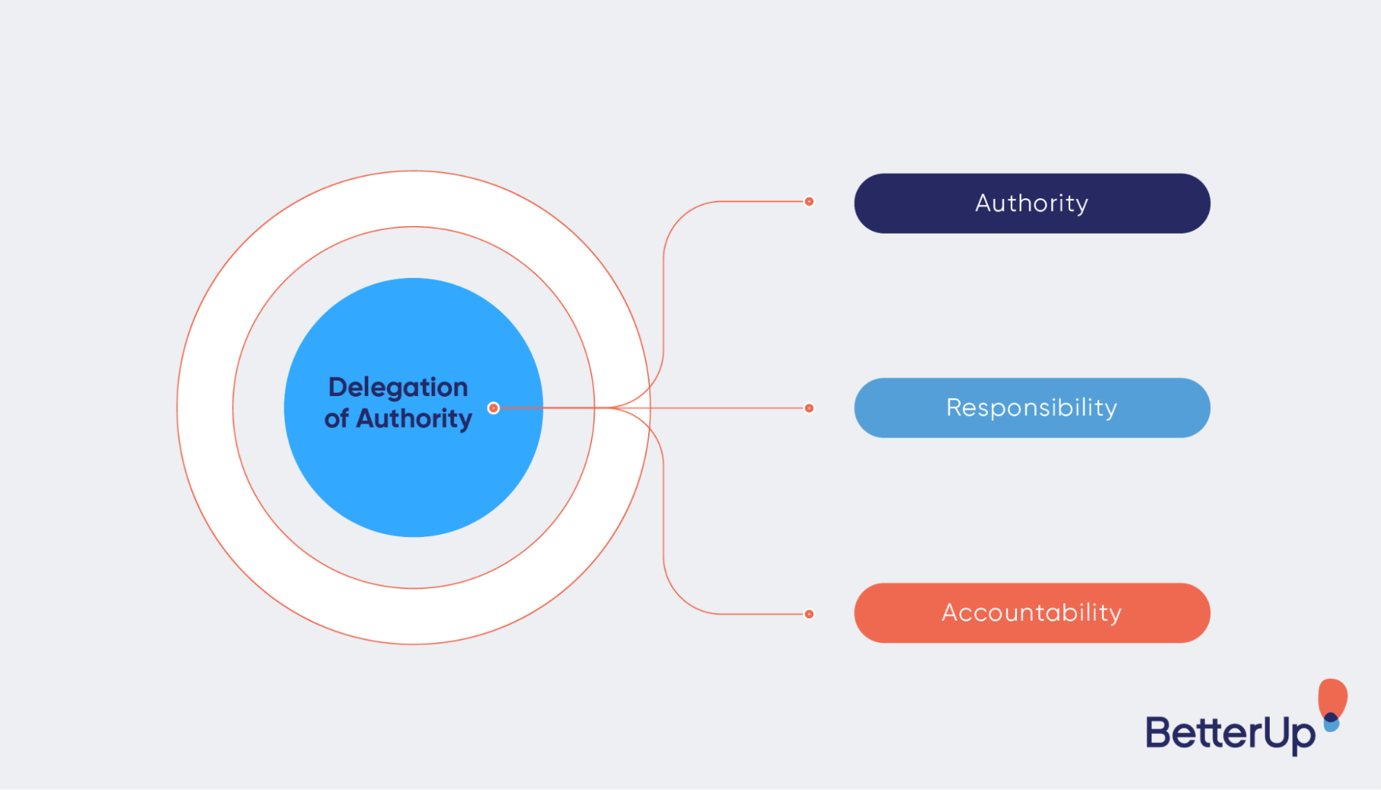 infographic-three-elements-of-delegation-of-authority