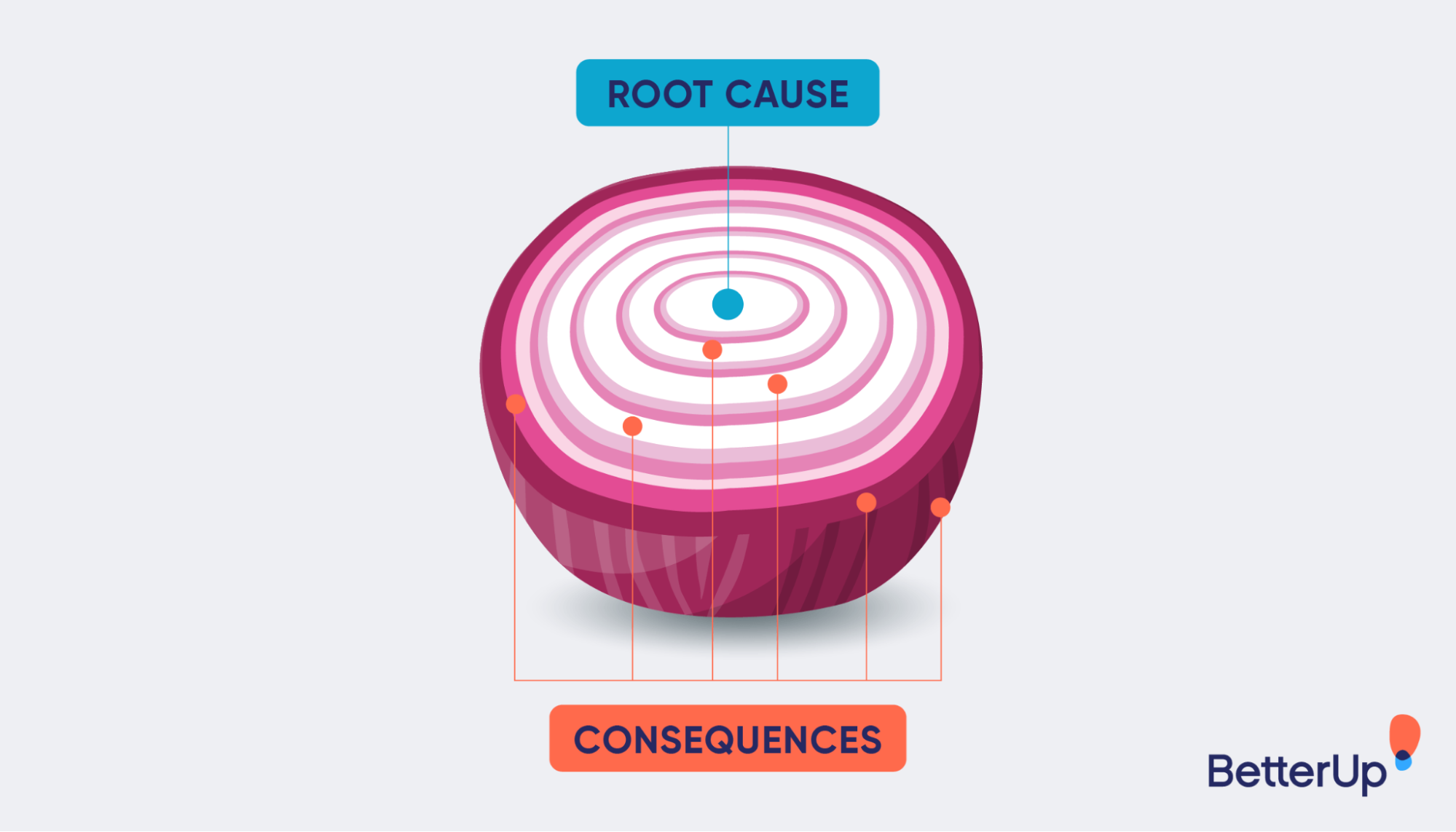 root-cause-consequences-solutions-to-problems