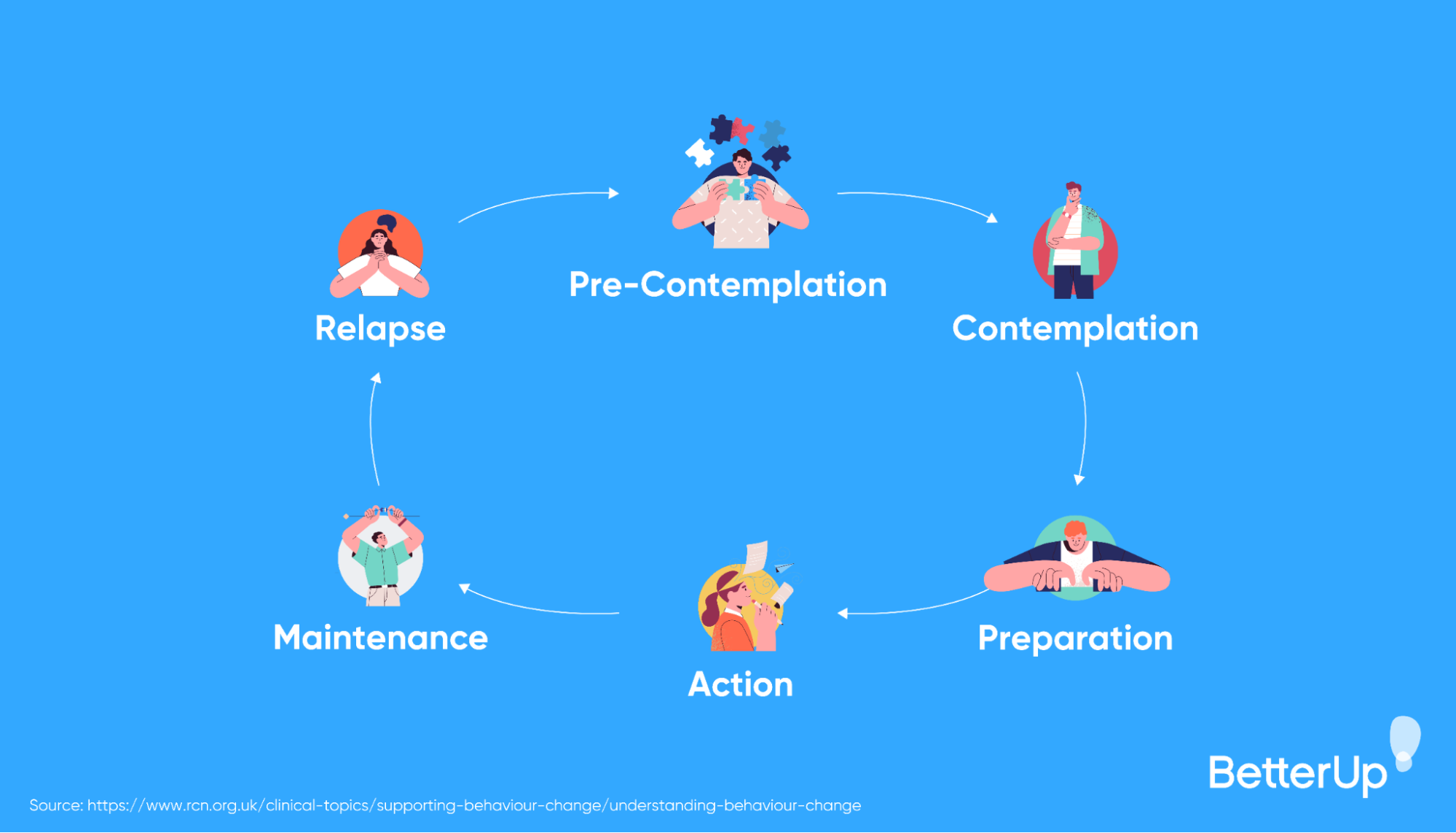 six-stages-of-behavior-change