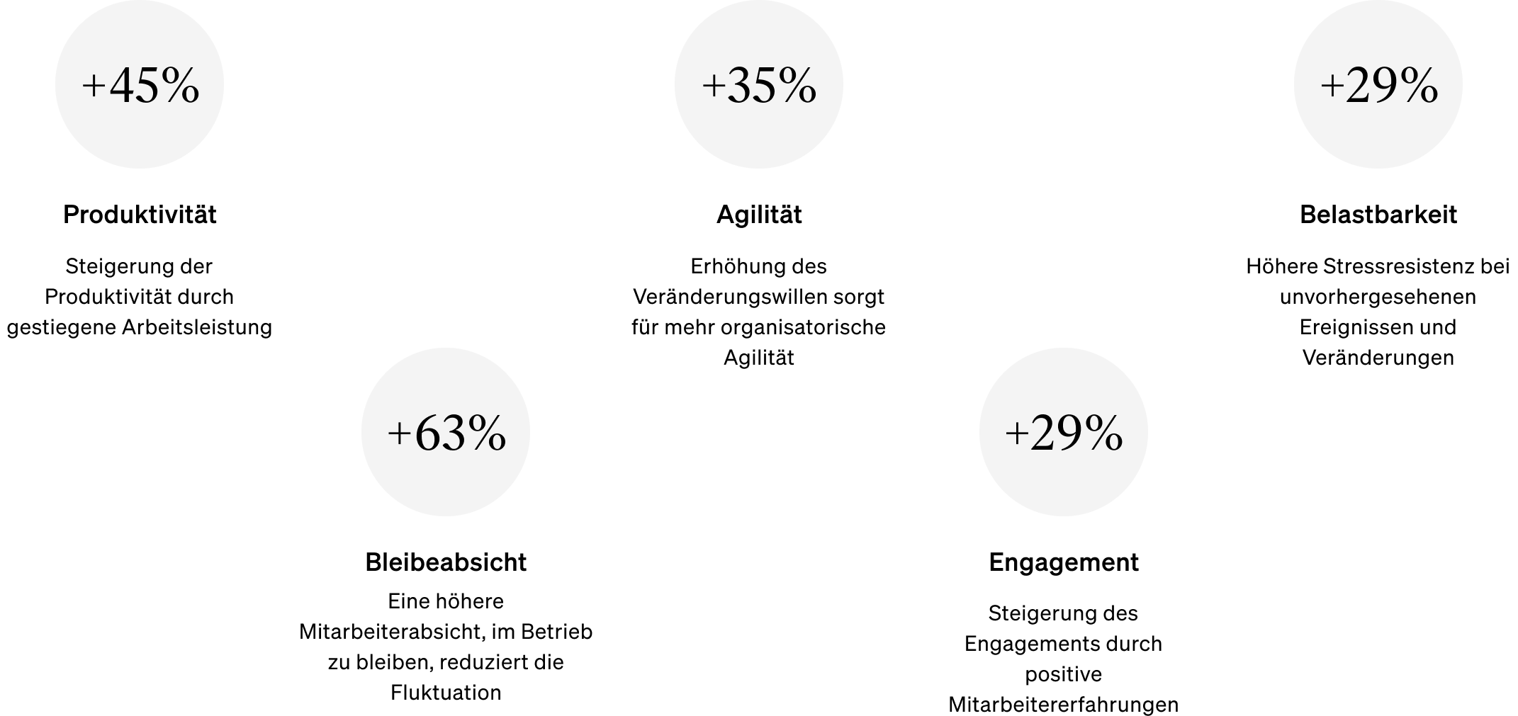 BetterUp-BusinessOutcomes-resultsthatimpact_DE